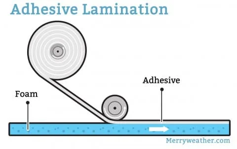 Adhesive Lamination Helps Make Your Product a Success