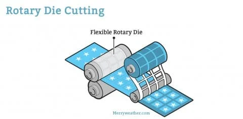 Rotary Die Cutting – Foam Fabrication Capability