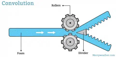 All About Foam Convolution